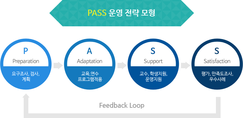 pass운영 전략모형은 P(prepartion) 요구조사, 검사, 계획 다음 A(Adaptation) 교육, 연수 프로그램 적용 다음 S(Support) 교수, 학생지원, 운영지원 다음 S(Satisfaction) 평가, 만족도 조사, 우수사례 순으로 진행되며 마지막단계에서 피드백을 받아 처음으로 다시 돌아가는 Feedback Loop 형태의 업무체계를 가집니다.